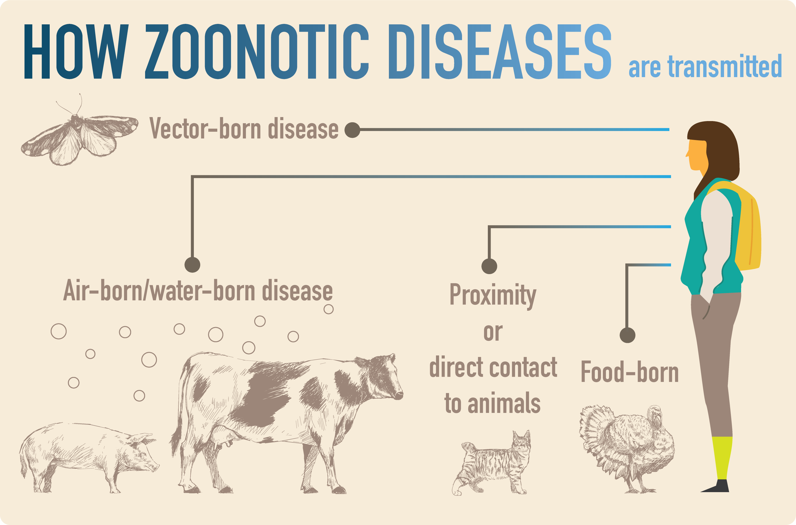 Zoonotic Disease